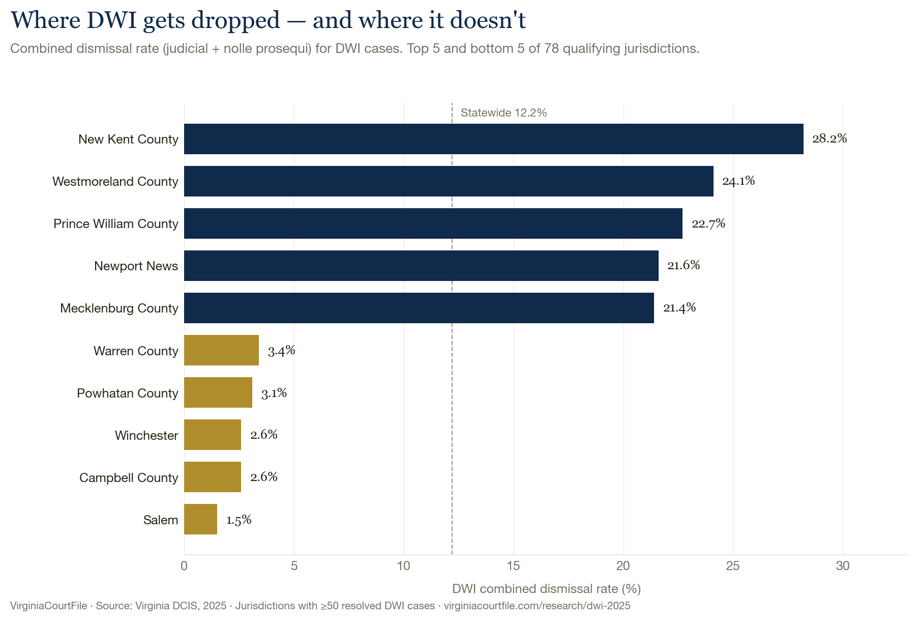 Bar chart of combined DWI dismissal rates across 10 Virginia jurisdictions (top 5 and bottom 5 of 78 qualifying). Range: Salem 1.5% to New Kent County 28.2%. Statewide combined rate 12.2% marked. Source: Virginia DCIS, 2025.
