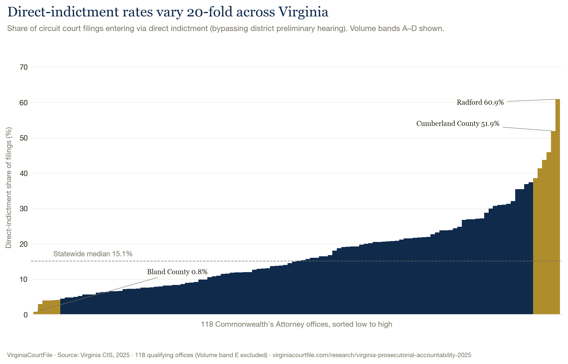 Bar chart of direct-indictment share of circuit court filings across 118 Virginia Commonwealth's Attorney offices, sorted low to high. Bland County lowest at 0.8 percent; Radford highest at 60.9 percent. Statewide median 15.1 percent marked. Source: Virginia CIS, 2025.