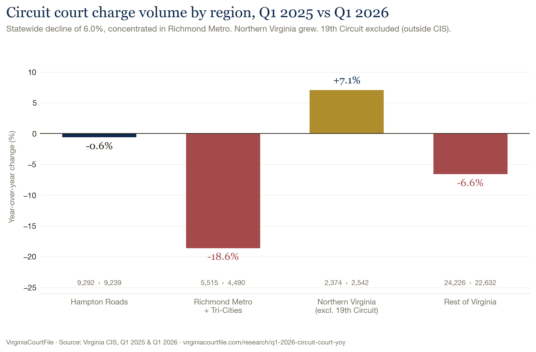 Bar chart of year-over-year change in Virginia circuit court charge volume by region, Q1 2025 vs Q1 2026. Richmond Metro and Tri-Cities declined 18.6%. Northern Virginia (excluding 19th Circuit) grew 7.1%. Hampton Roads roughly flat at -0.6%. Rest of Virginia declined 6.6%. Statewide decline 6.0%. Source: Virginia CIS.