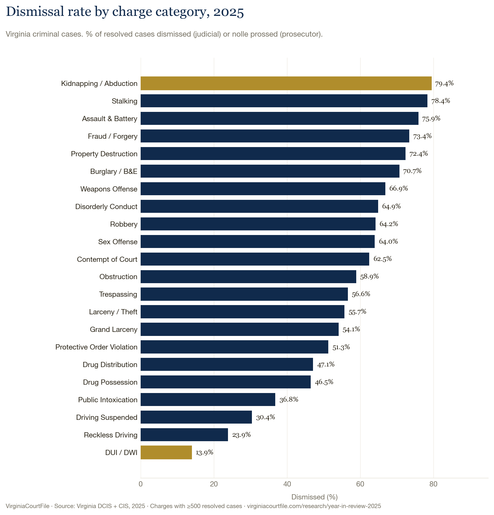 Bar chart showing 2025 Virginia criminal court dismissal rates across 22 charge categories. DUI/DWI is lowest at 13.9%; kidnapping/abduction is highest at 79.4%. Source: Virginia DCIS + CIS, 2025.