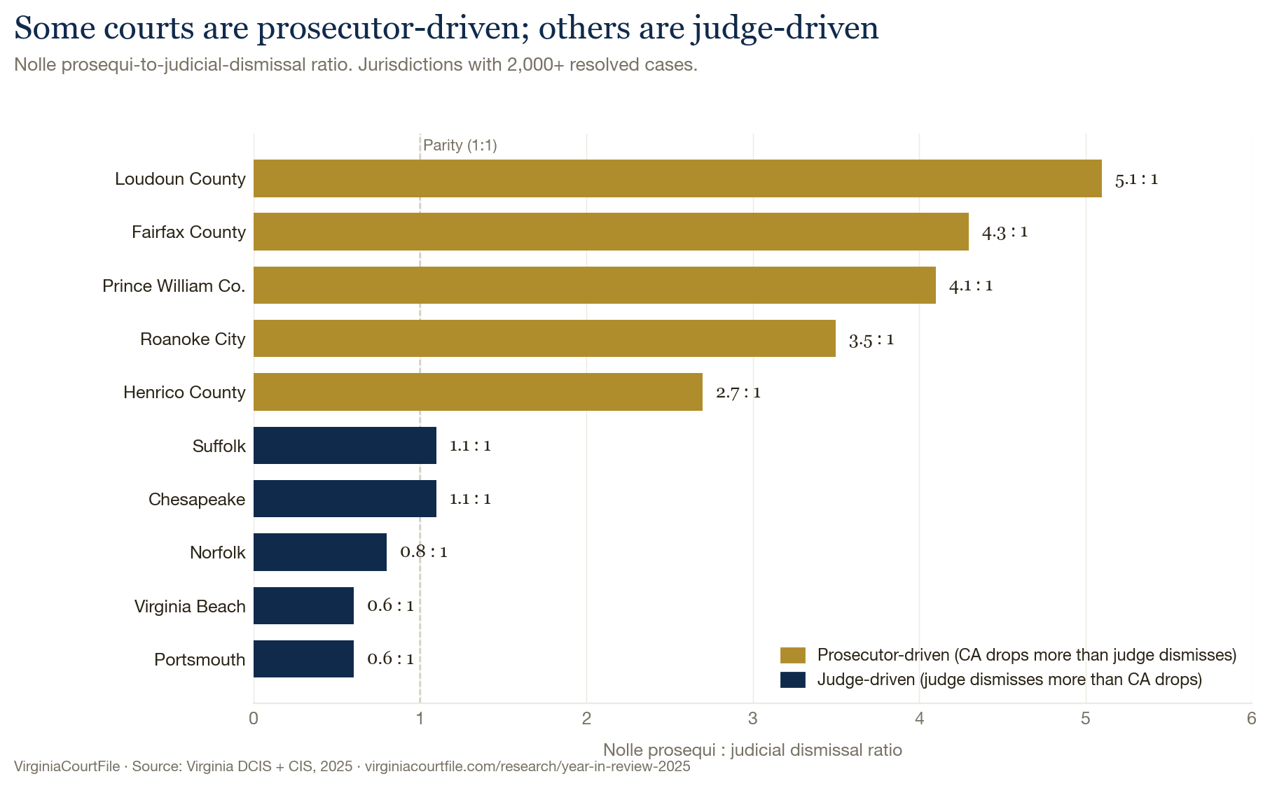 Bar chart of nolle-prosequi-to-judicial-dismissal ratios across 10 Virginia jurisdictions with 2,000+ resolved cases. Loudoun County highest at 5.1 to 1; Portsmouth and Virginia Beach lowest at 0.6 to 1. Source: Virginia DCIS + CIS, 2025.